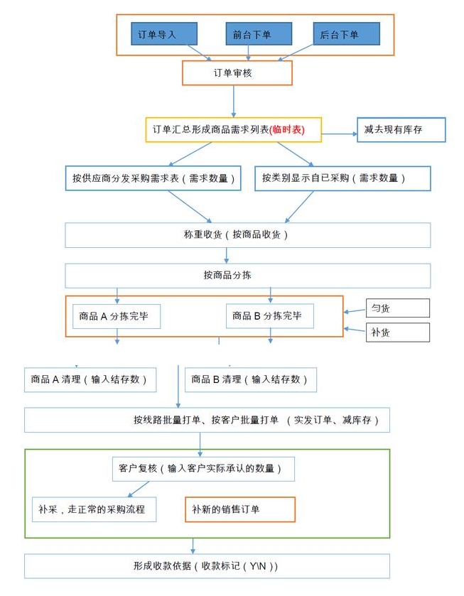 生鲜配送仓库盘点作业规范，全流程方案（2024版）