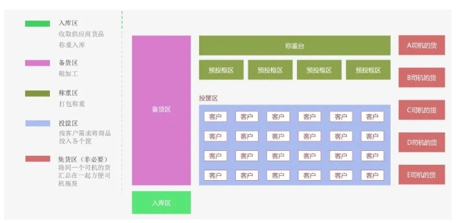 生鲜配送中心布局规划—7大策略点