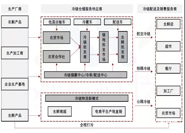 生鲜冷链物流运营手册（2022年）