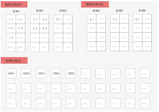 生鲜配送怎么解决分拣问题?