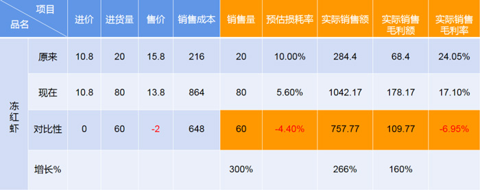 生鲜商品如何定价 生鲜商品定价原则