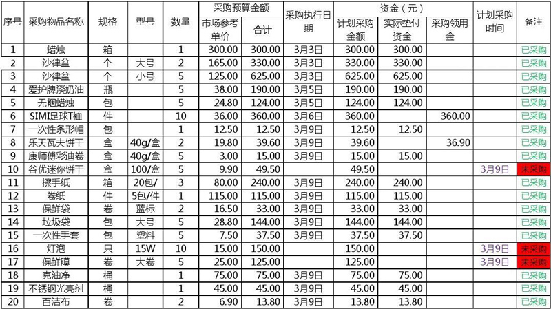 生鲜果蔬供应链采购分拣计划表