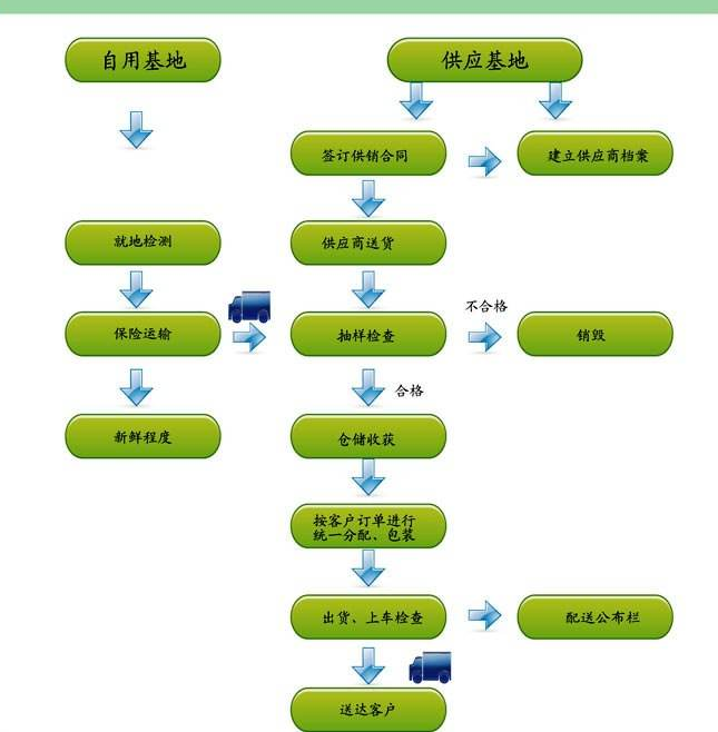 蔬菜供应链系统流程一般是怎样