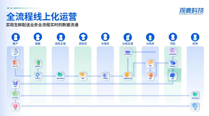 观麦科技应邀出席“链接全球，价值协同”2024餐饮供应链产业大会！