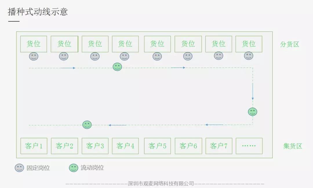 生鲜配送分拣效率低，扩大经营有心无力？都是分拣方式不对！